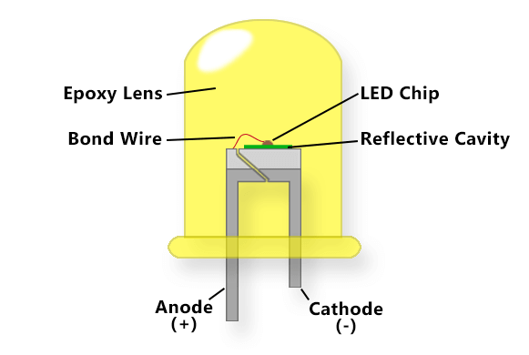 How our technology LED working