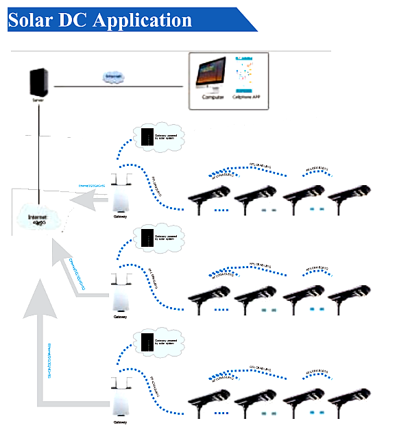 our technology solar dc application